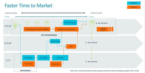 Arm物聯網全面解決方案 為教育軟件開發按下“加速鍵”，平均節省兩年開發時間