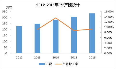 PA6材料市場調查報告 現狀、趨勢與機遇